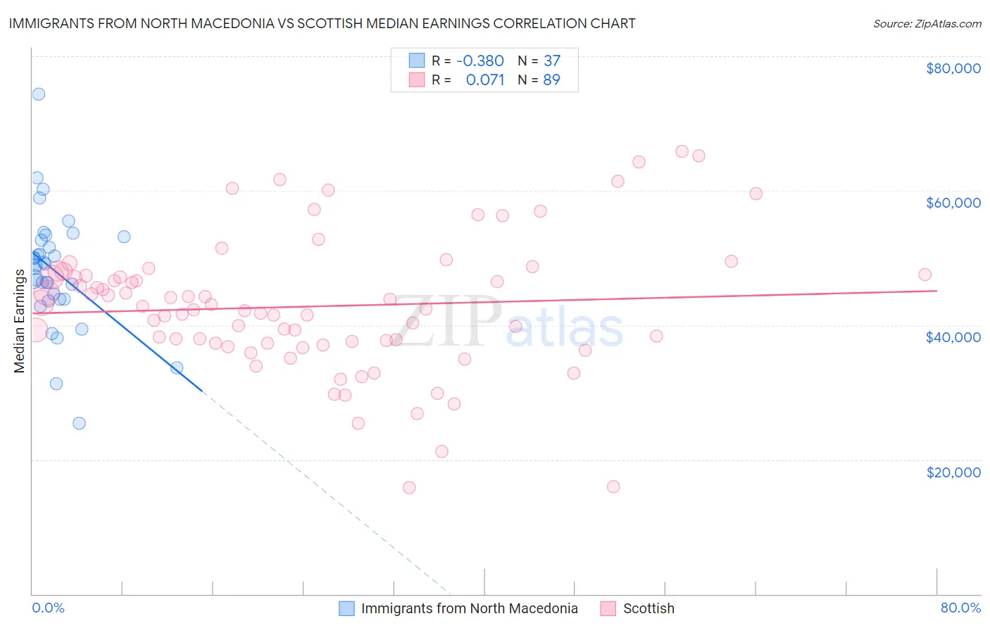 Immigrants from North Macedonia vs Scottish Median Earnings