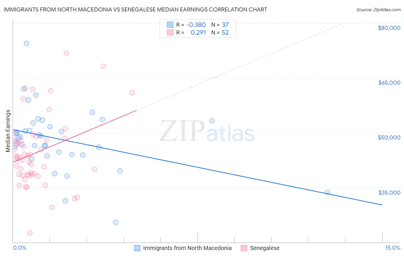 Immigrants from North Macedonia vs Senegalese Median Earnings