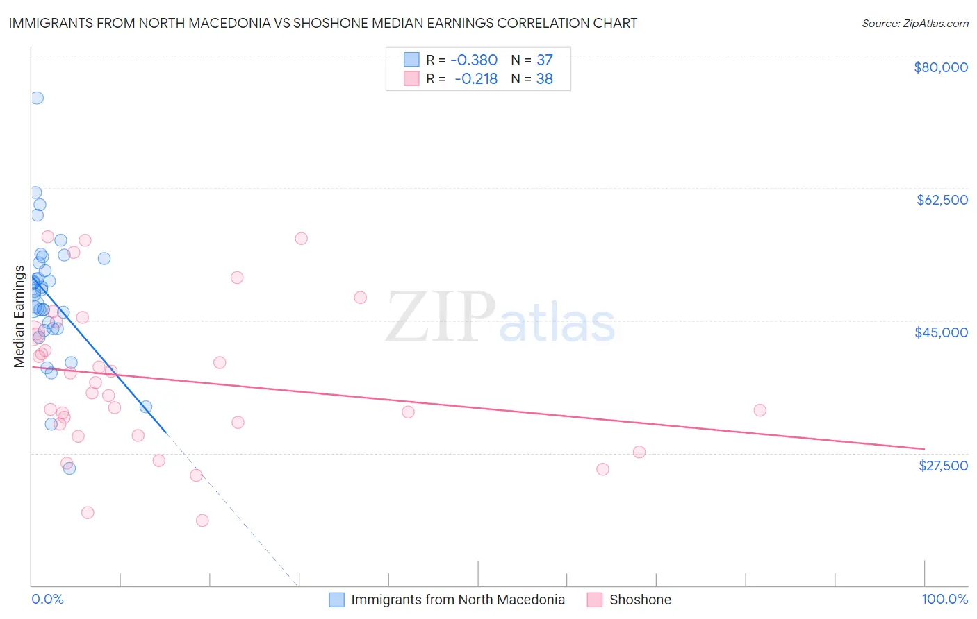 Immigrants from North Macedonia vs Shoshone Median Earnings