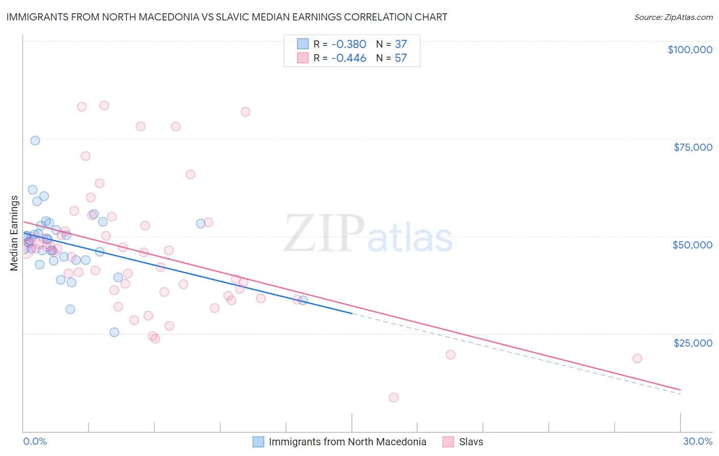Immigrants from North Macedonia vs Slavic Median Earnings