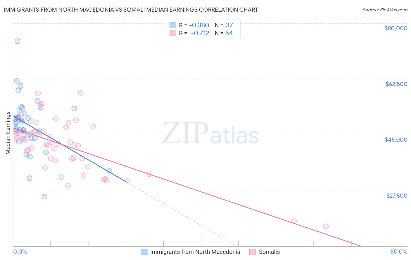 Immigrants from North Macedonia vs Somali Median Earnings