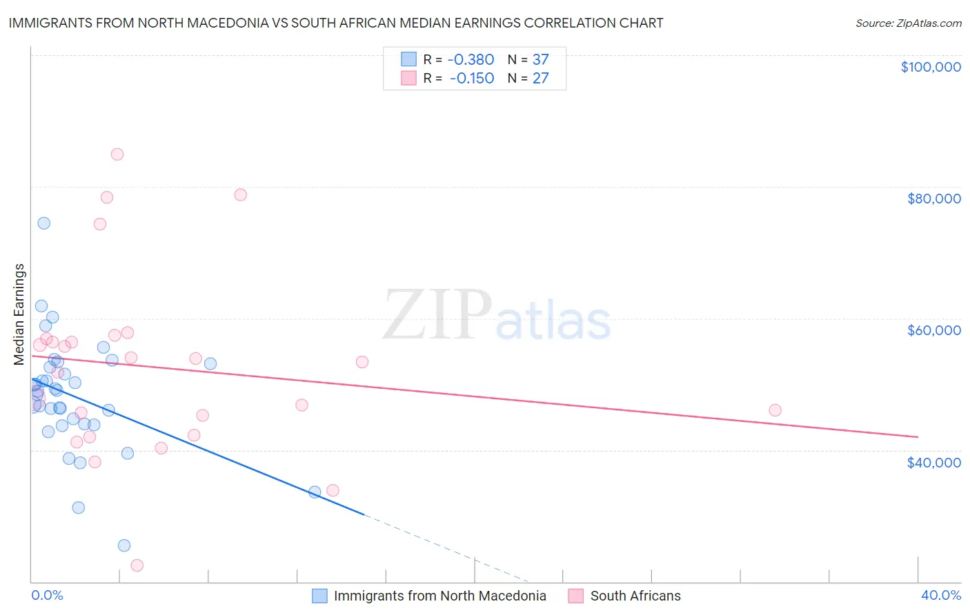 Immigrants from North Macedonia vs South African Median Earnings