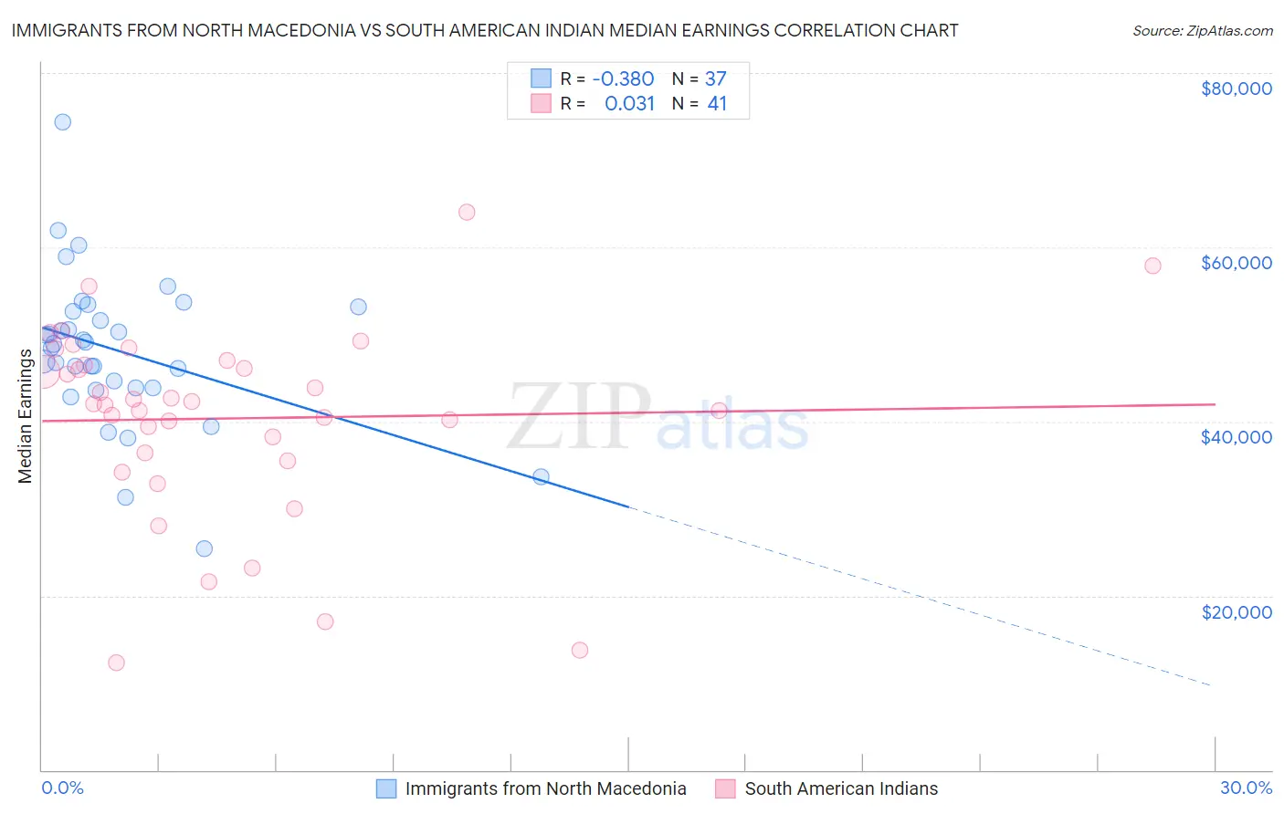 Immigrants from North Macedonia vs South American Indian Median Earnings