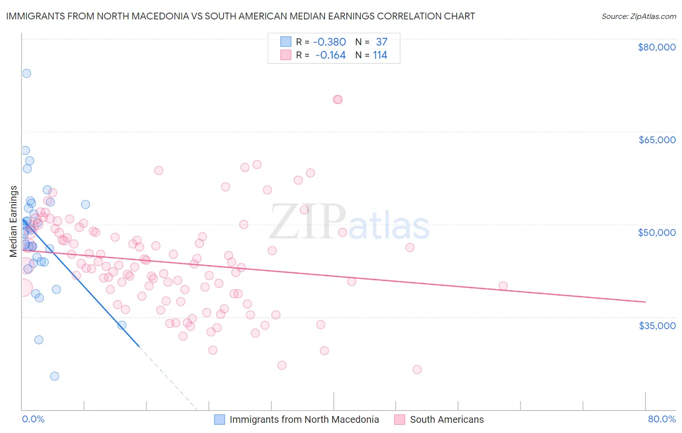 Immigrants from North Macedonia vs South American Median Earnings