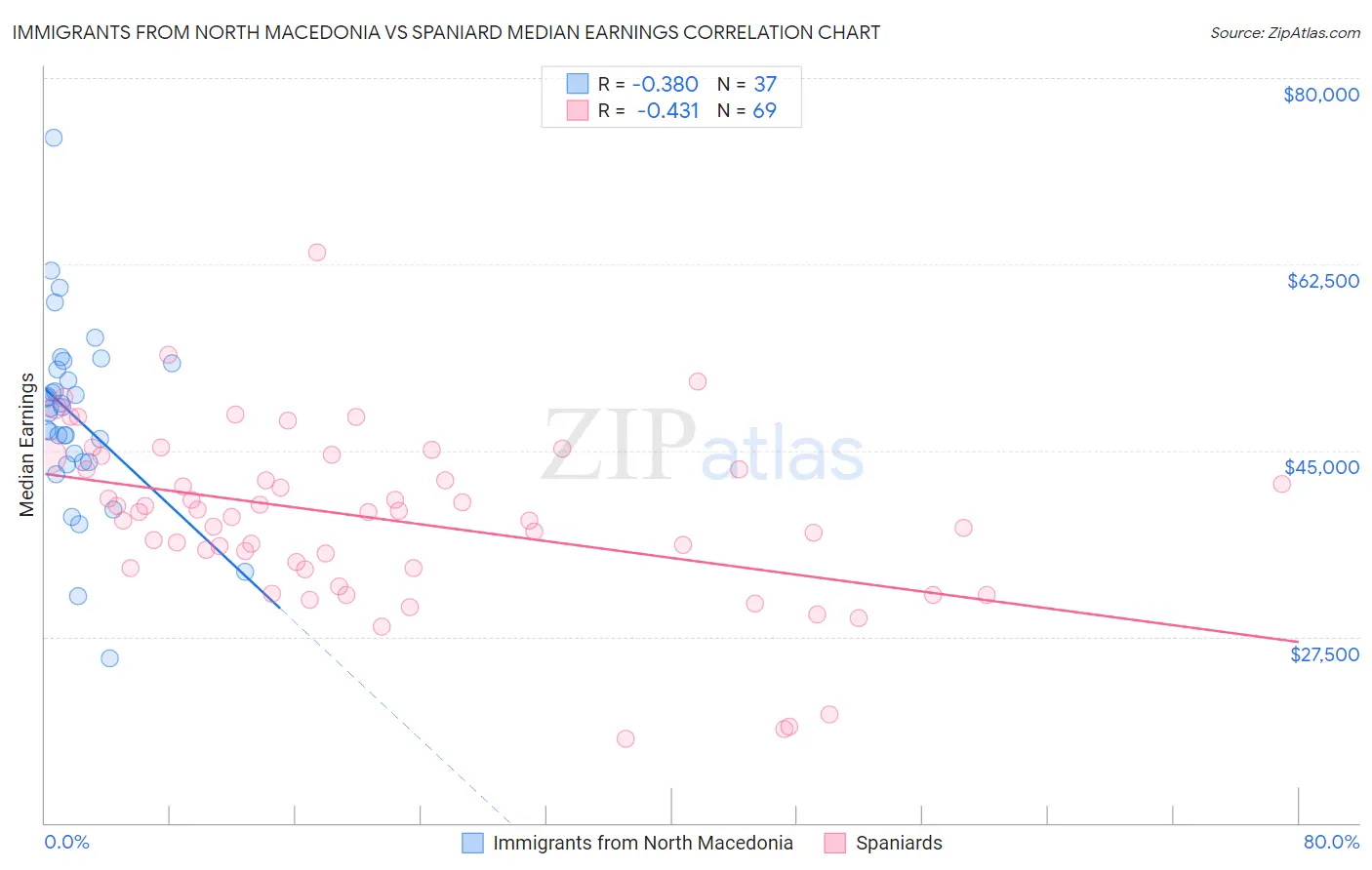 Immigrants from North Macedonia vs Spaniard Median Earnings