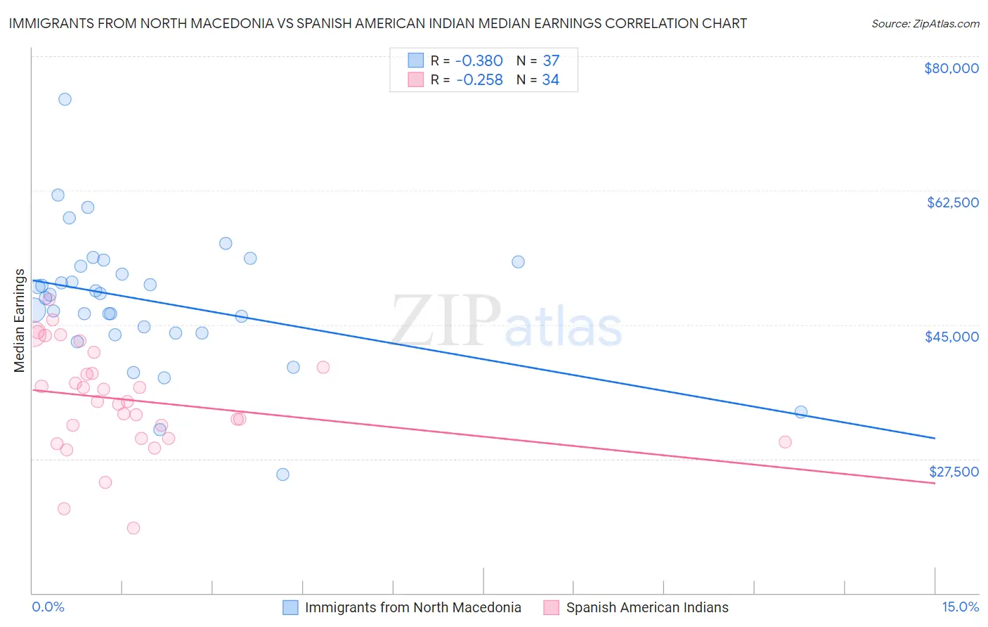 Immigrants from North Macedonia vs Spanish American Indian Median Earnings
