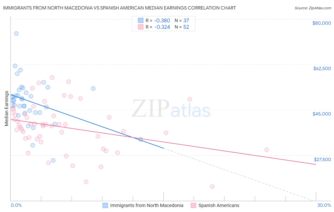 Immigrants from North Macedonia vs Spanish American Median Earnings