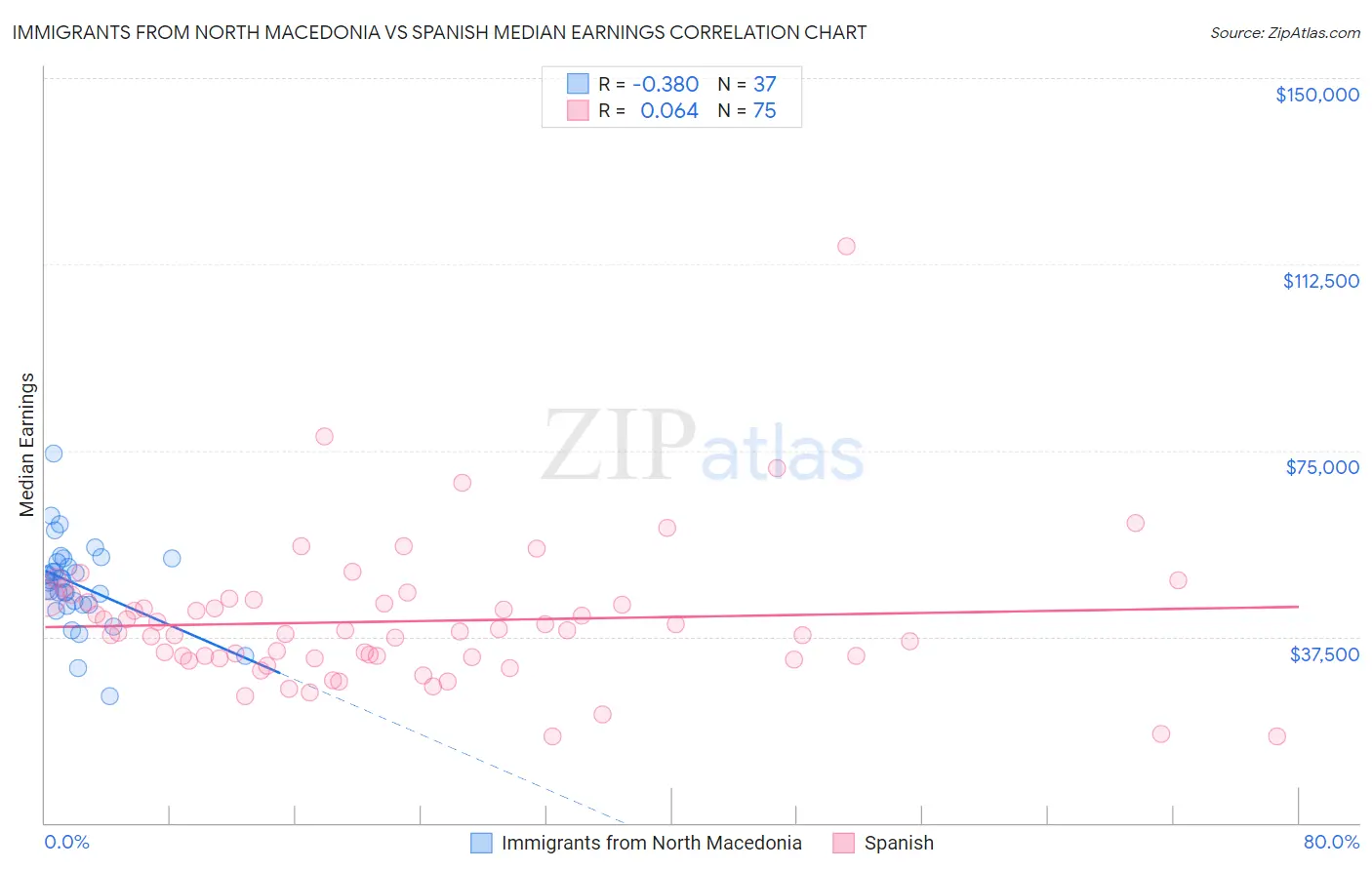 Immigrants from North Macedonia vs Spanish Median Earnings