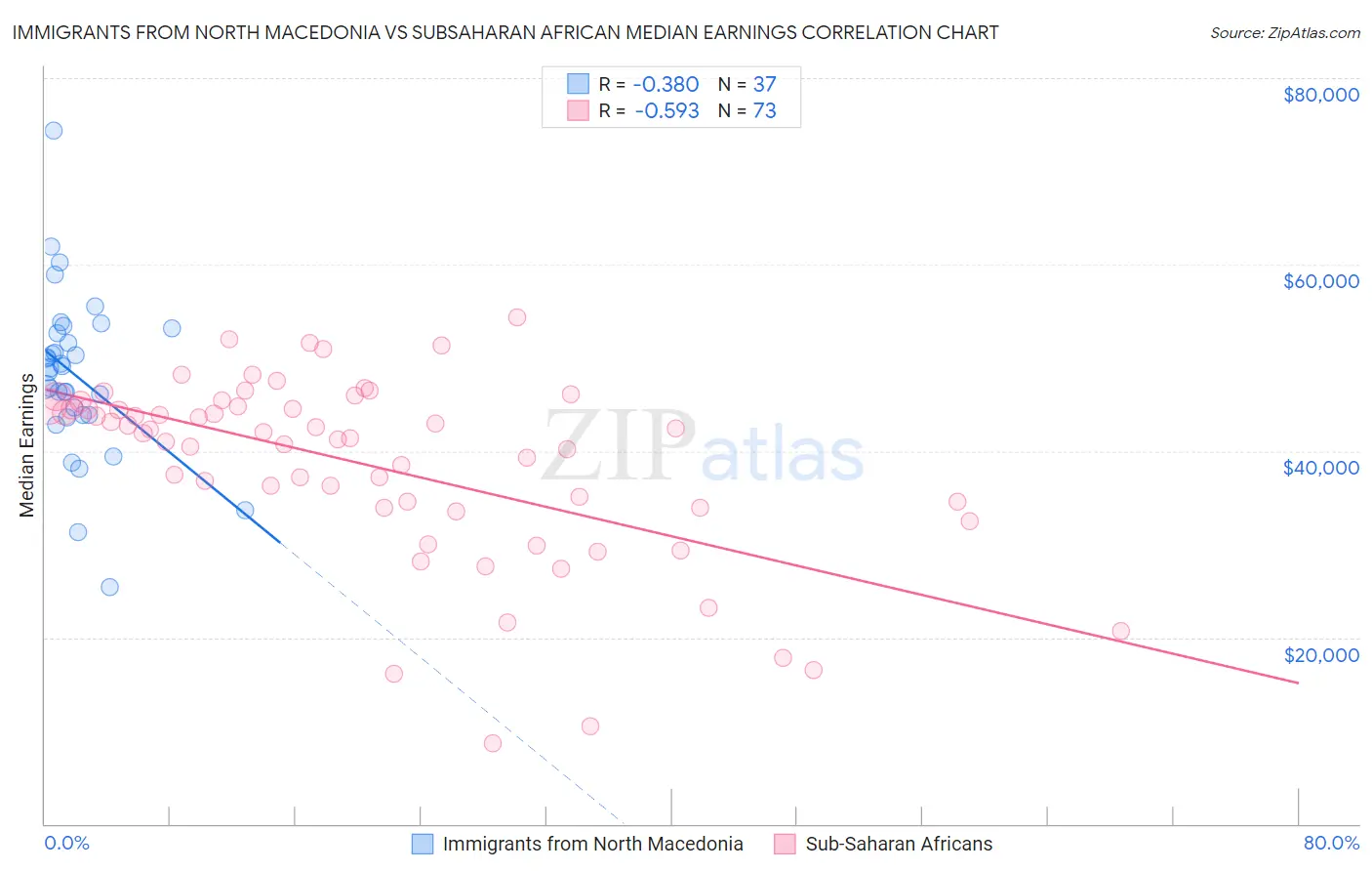 Immigrants from North Macedonia vs Subsaharan African Median Earnings