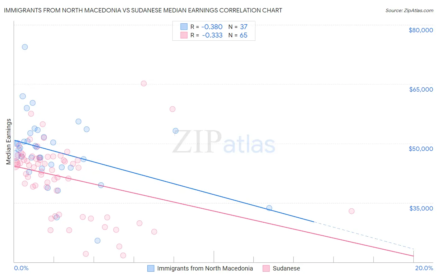 Immigrants from North Macedonia vs Sudanese Median Earnings