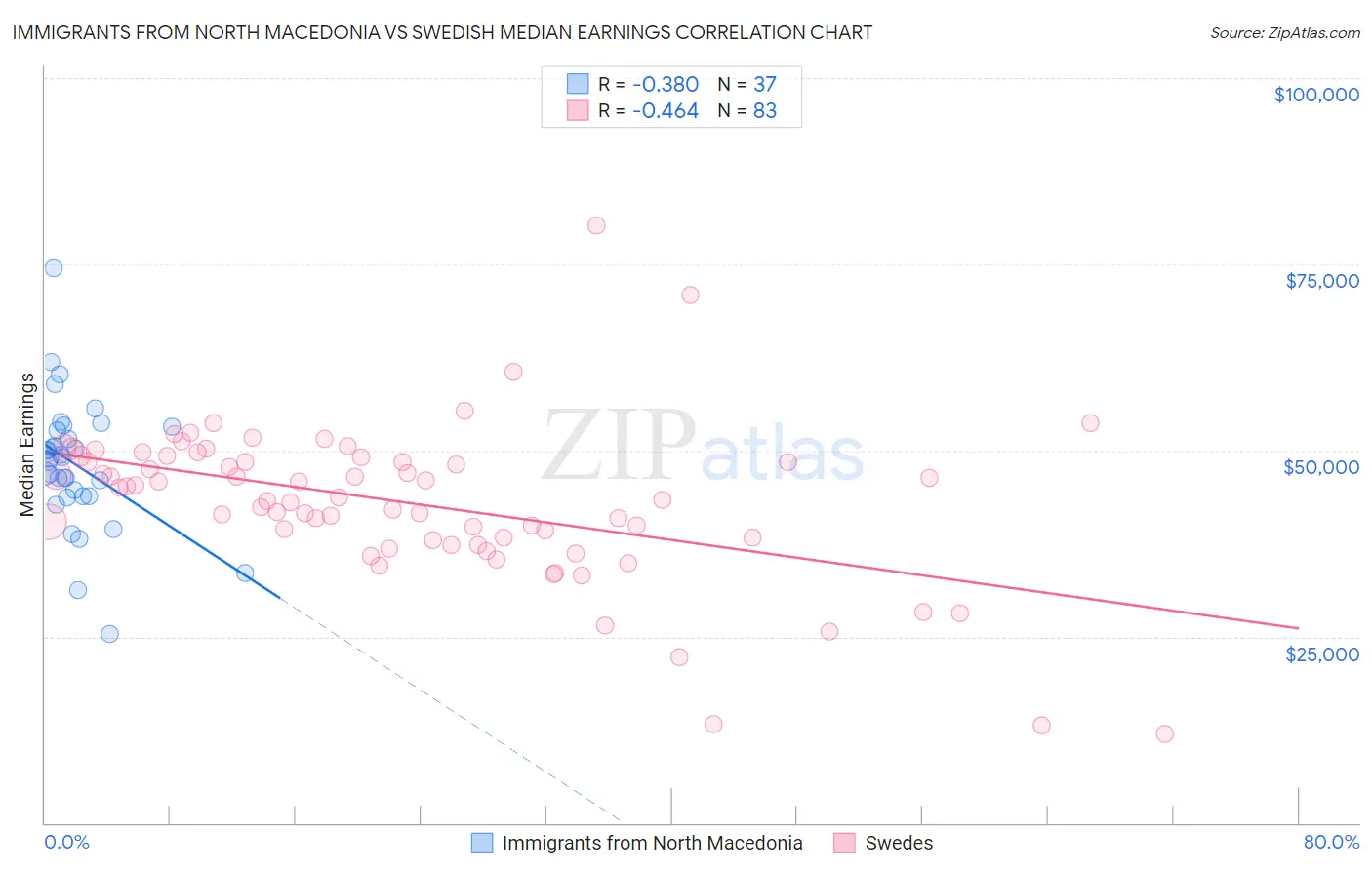 Immigrants from North Macedonia vs Swedish Median Earnings