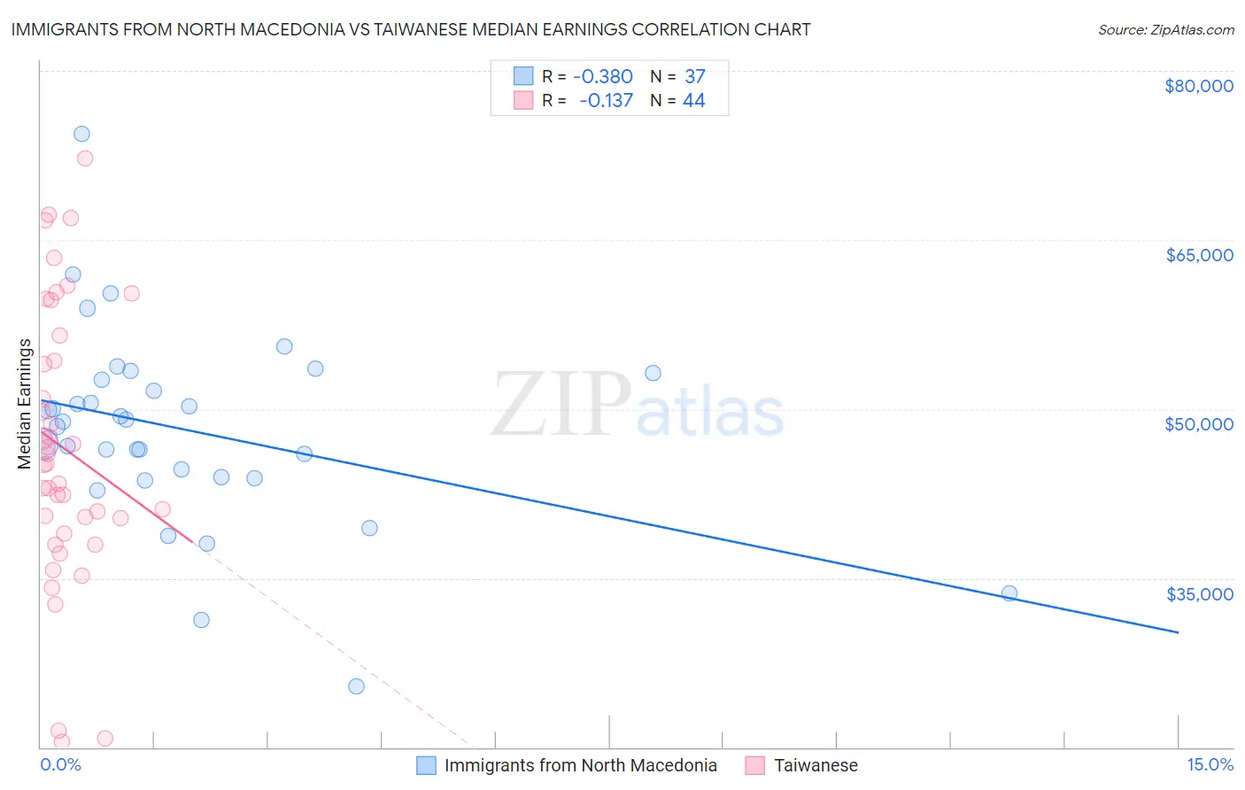 Immigrants from North Macedonia vs Taiwanese Median Earnings