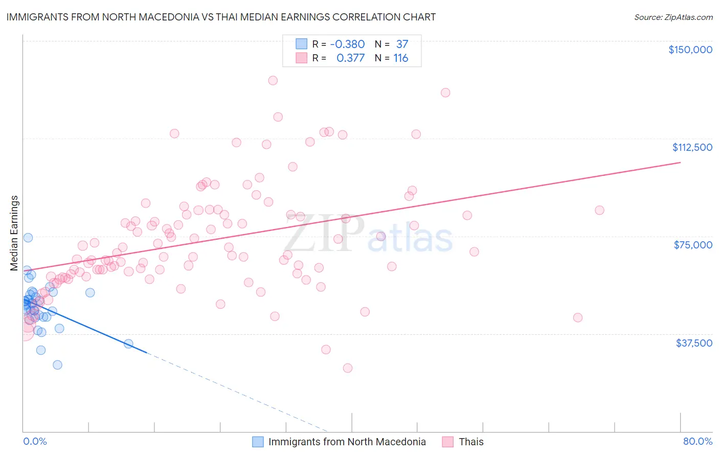 Immigrants from North Macedonia vs Thai Median Earnings
