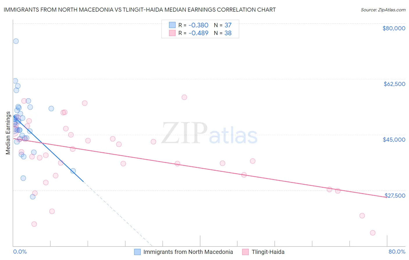 Immigrants from North Macedonia vs Tlingit-Haida Median Earnings