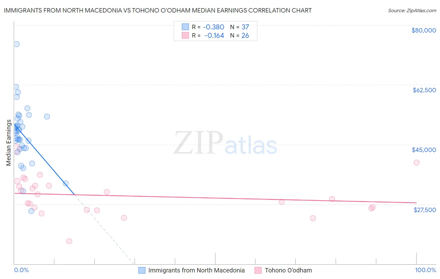 Immigrants from North Macedonia vs Tohono O'odham Median Earnings