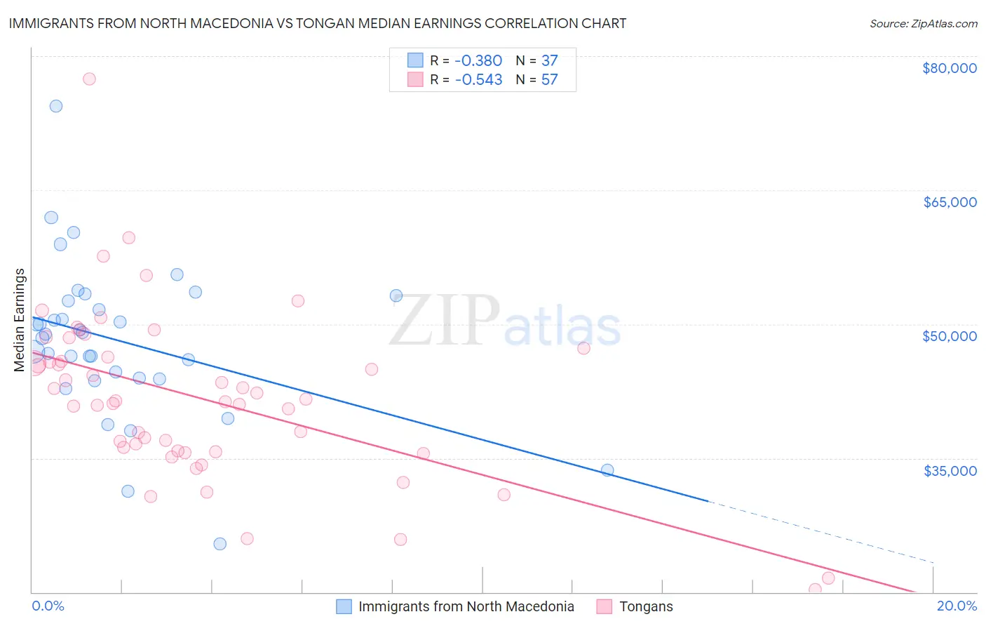 Immigrants from North Macedonia vs Tongan Median Earnings