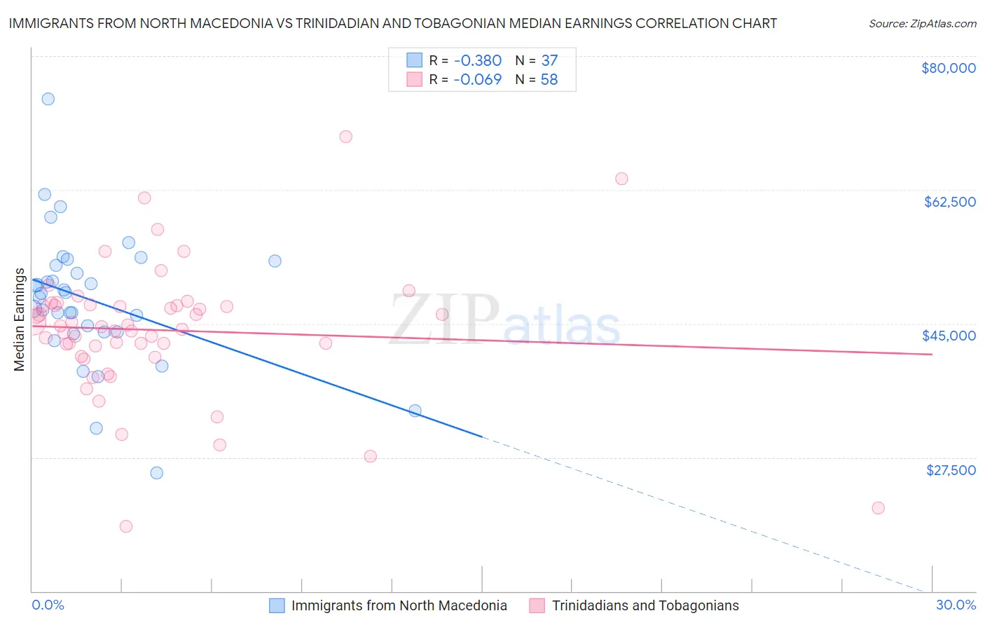 Immigrants from North Macedonia vs Trinidadian and Tobagonian Median Earnings