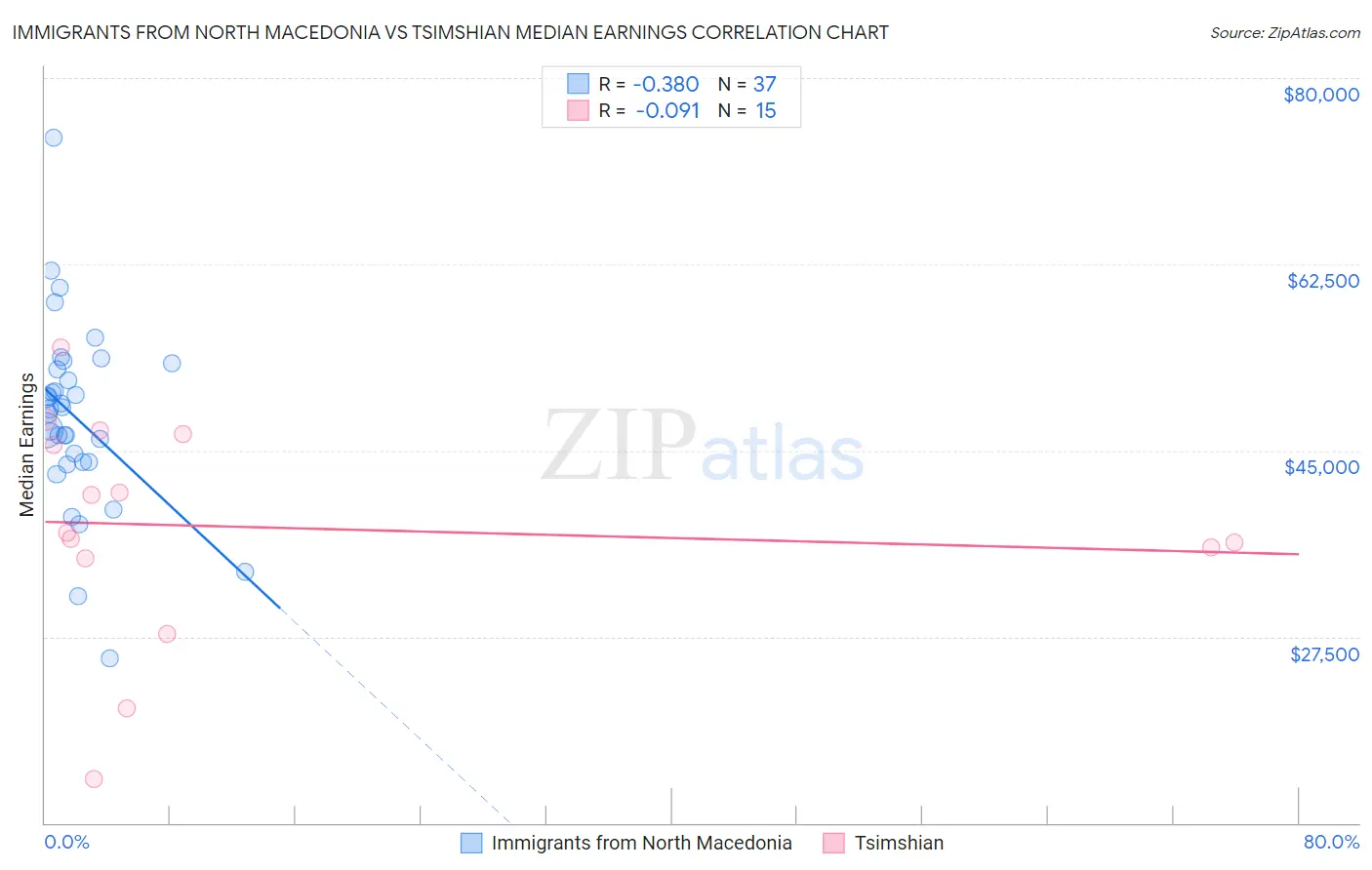 Immigrants from North Macedonia vs Tsimshian Median Earnings