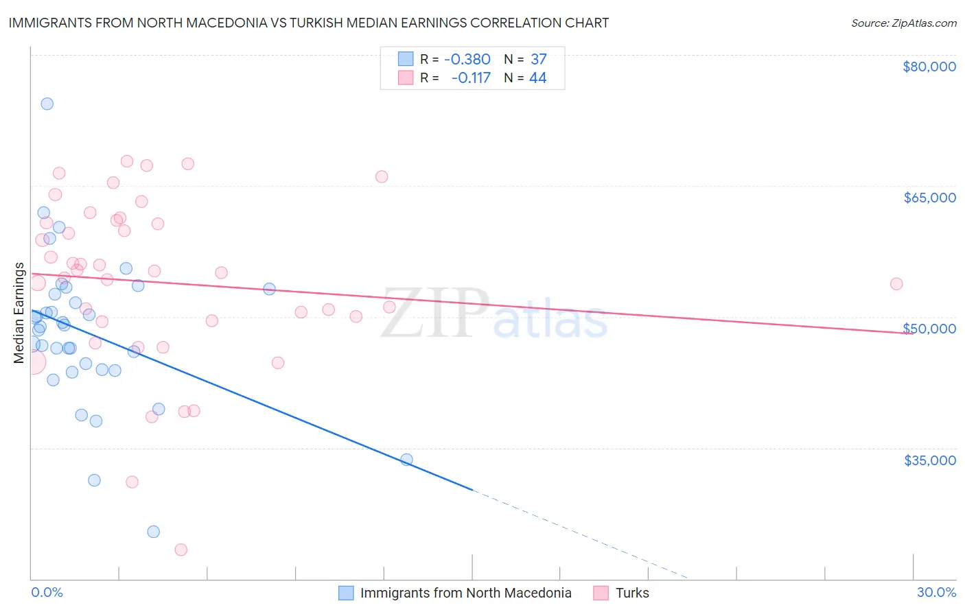 Immigrants from North Macedonia vs Turkish Median Earnings