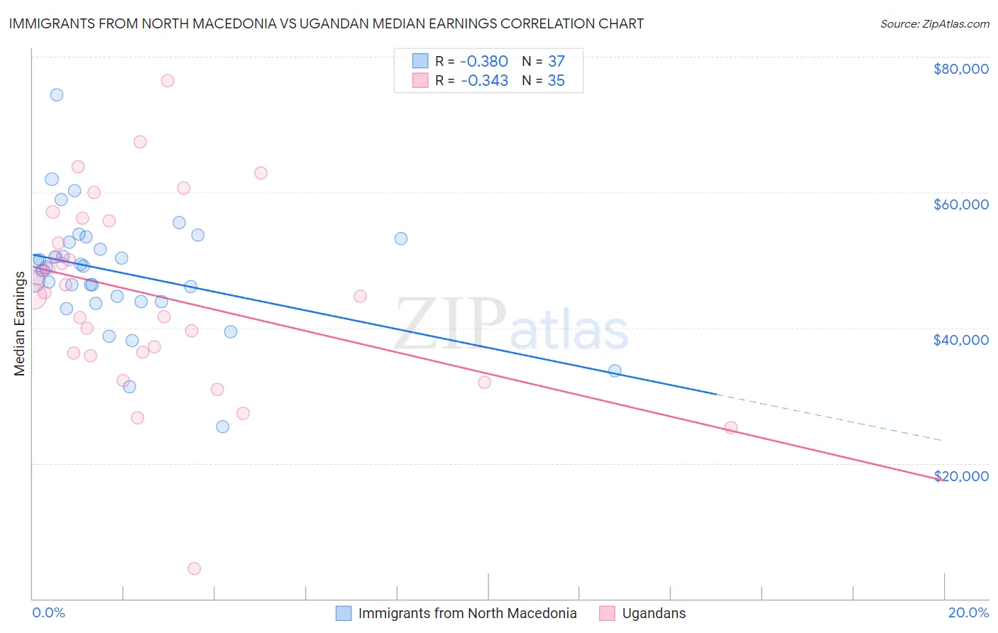 Immigrants from North Macedonia vs Ugandan Median Earnings