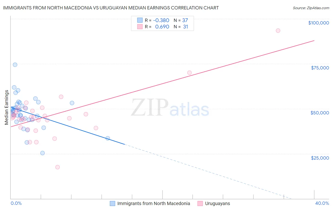 Immigrants from North Macedonia vs Uruguayan Median Earnings