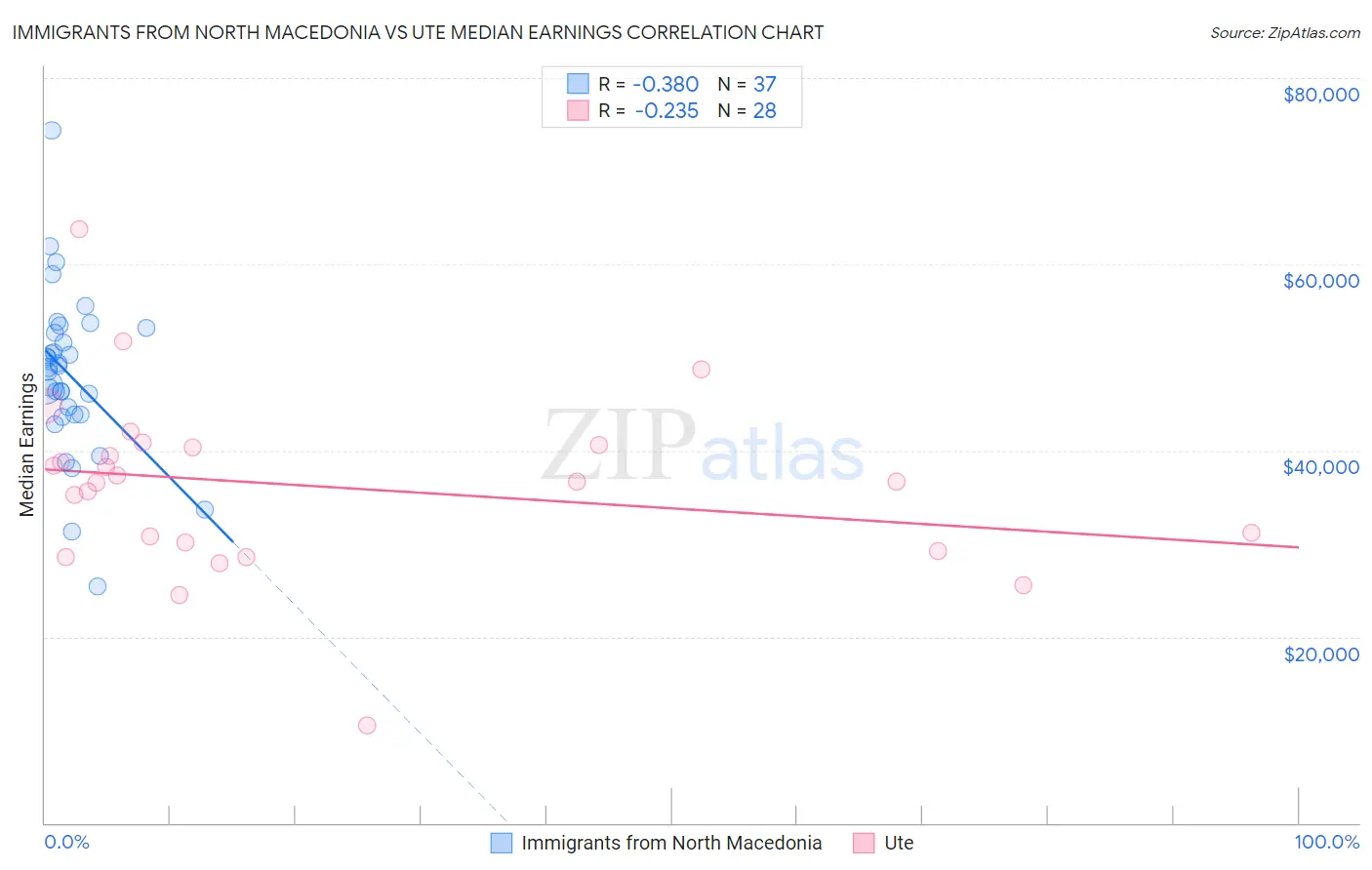 Immigrants from North Macedonia vs Ute Median Earnings