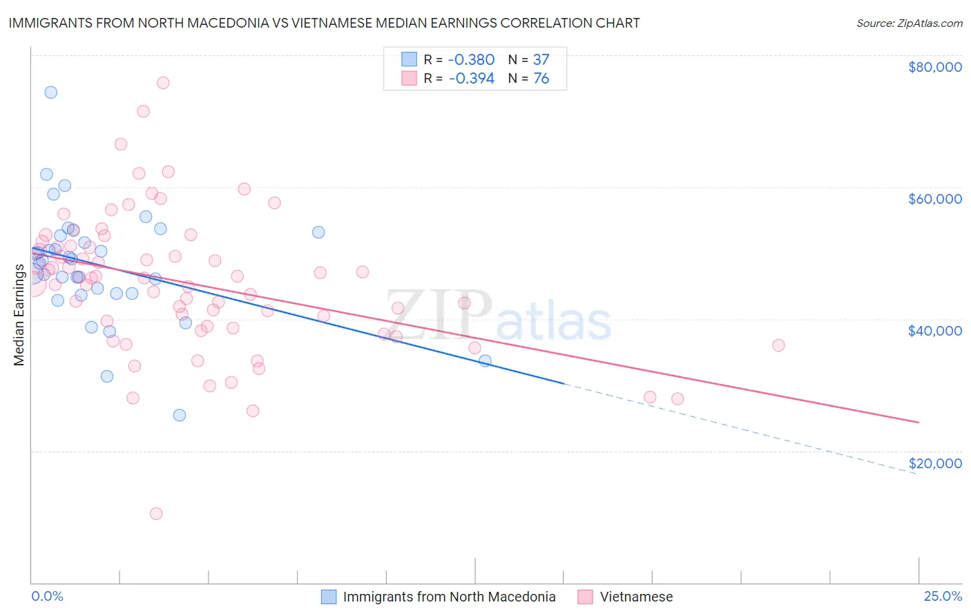 Immigrants from North Macedonia vs Vietnamese Median Earnings