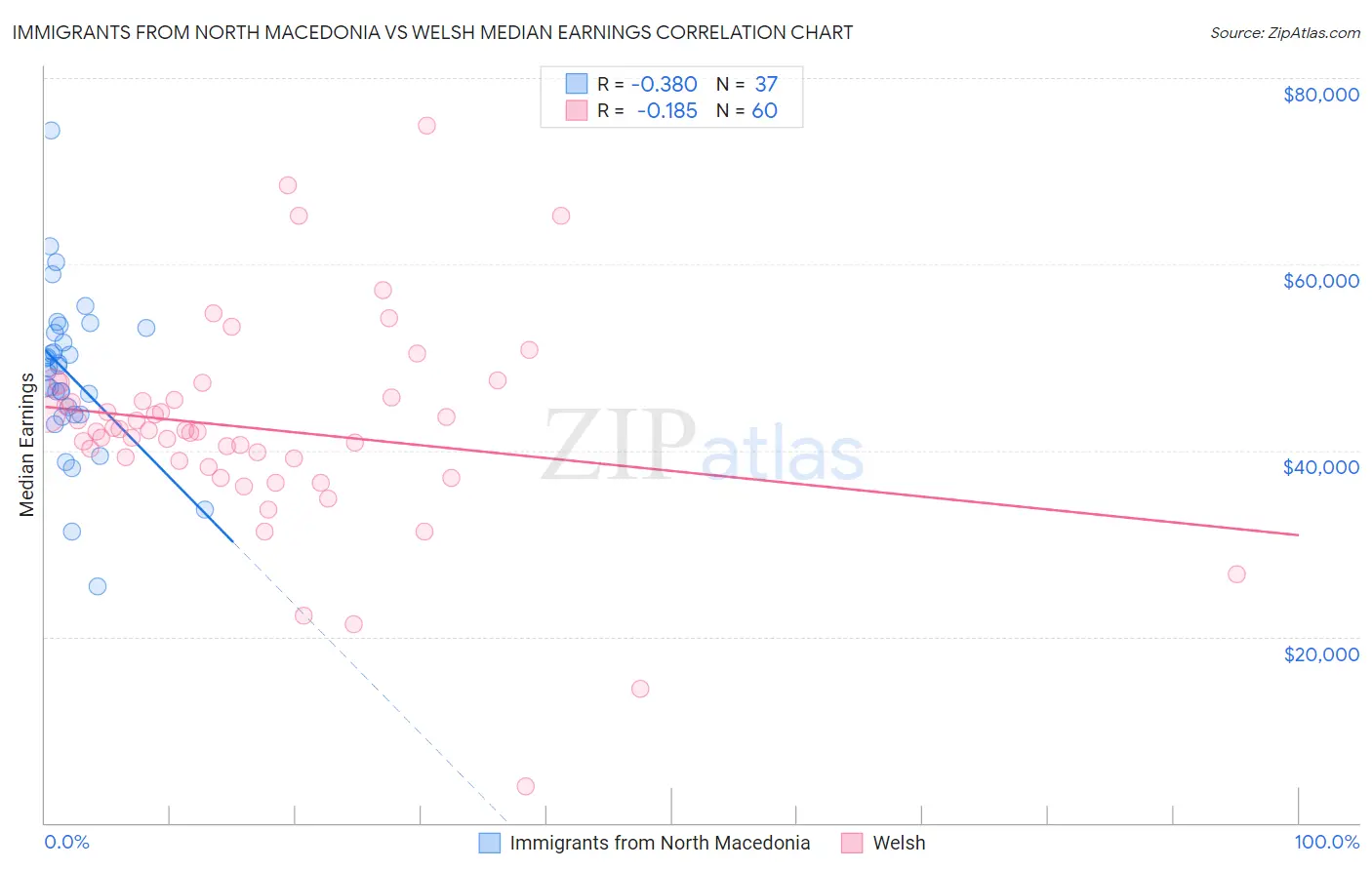 Immigrants from North Macedonia vs Welsh Median Earnings
