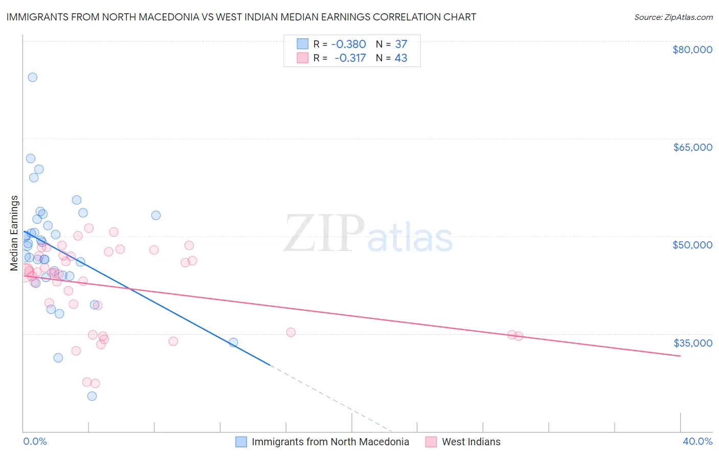 Immigrants from North Macedonia vs West Indian Median Earnings
