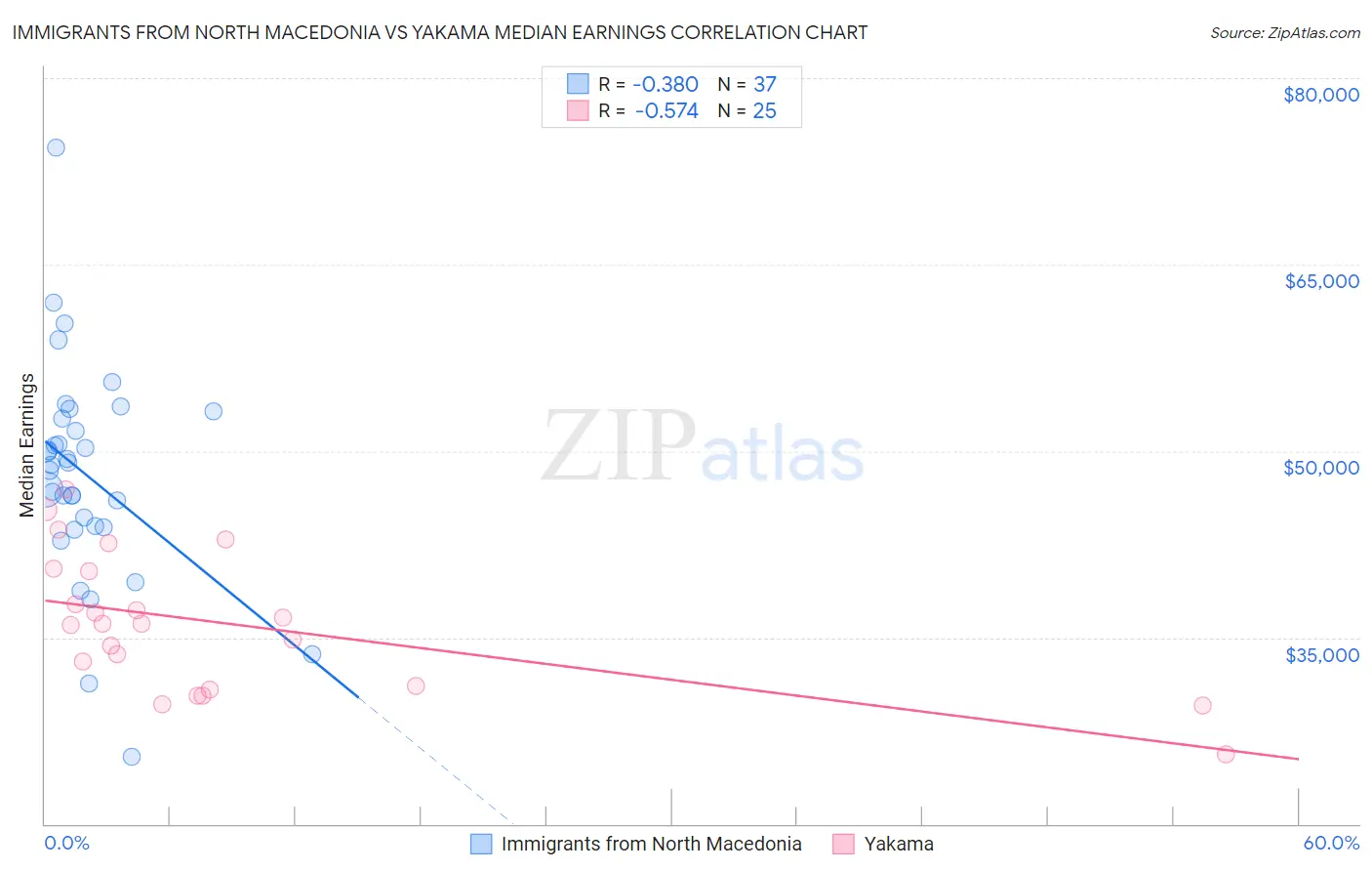 Immigrants from North Macedonia vs Yakama Median Earnings