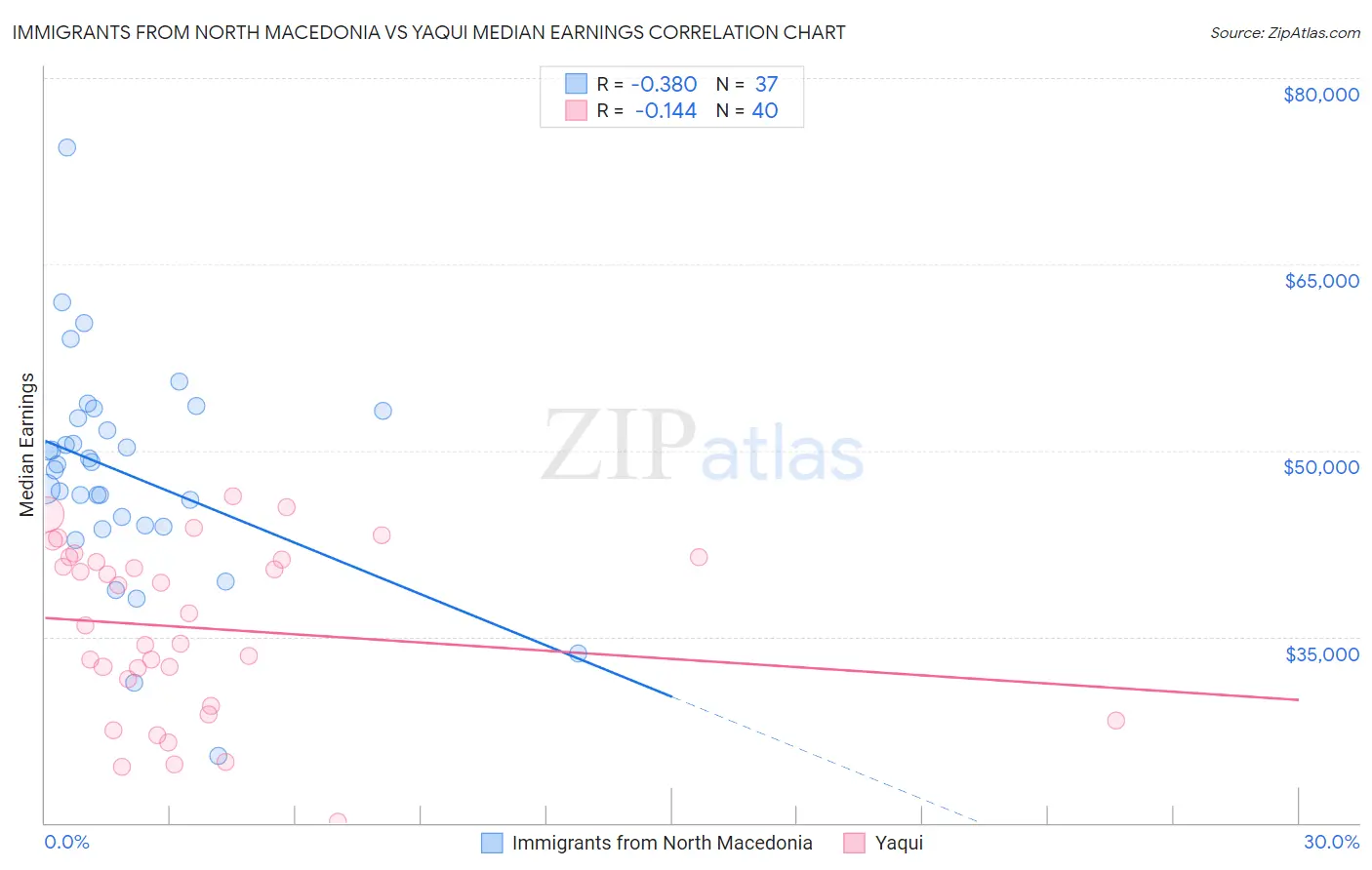 Immigrants from North Macedonia vs Yaqui Median Earnings