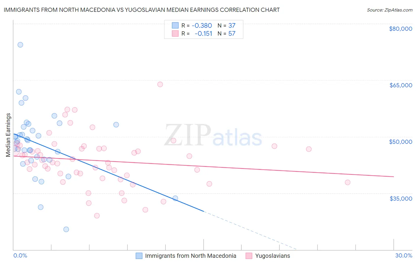 Immigrants from North Macedonia vs Yugoslavian Median Earnings