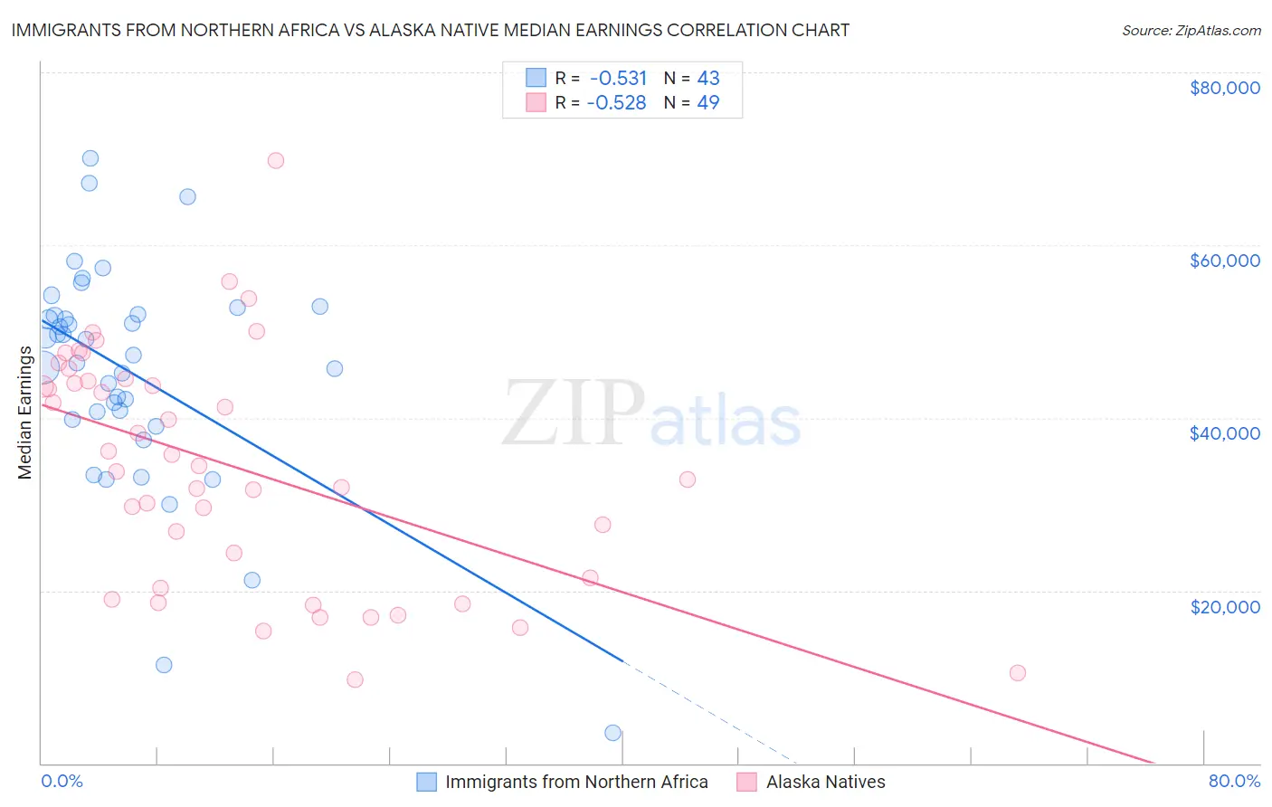 Immigrants from Northern Africa vs Alaska Native Median Earnings