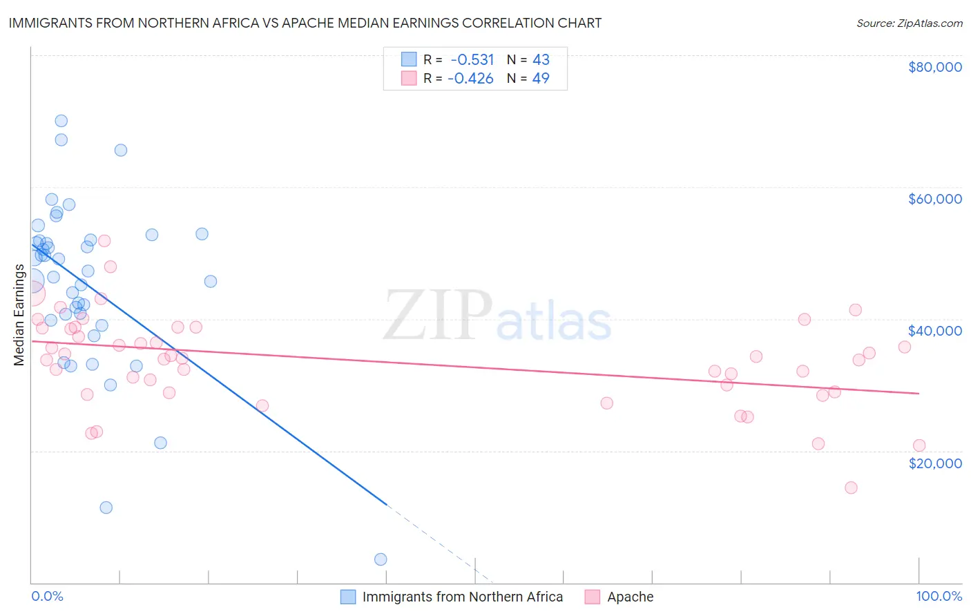 Immigrants from Northern Africa vs Apache Median Earnings