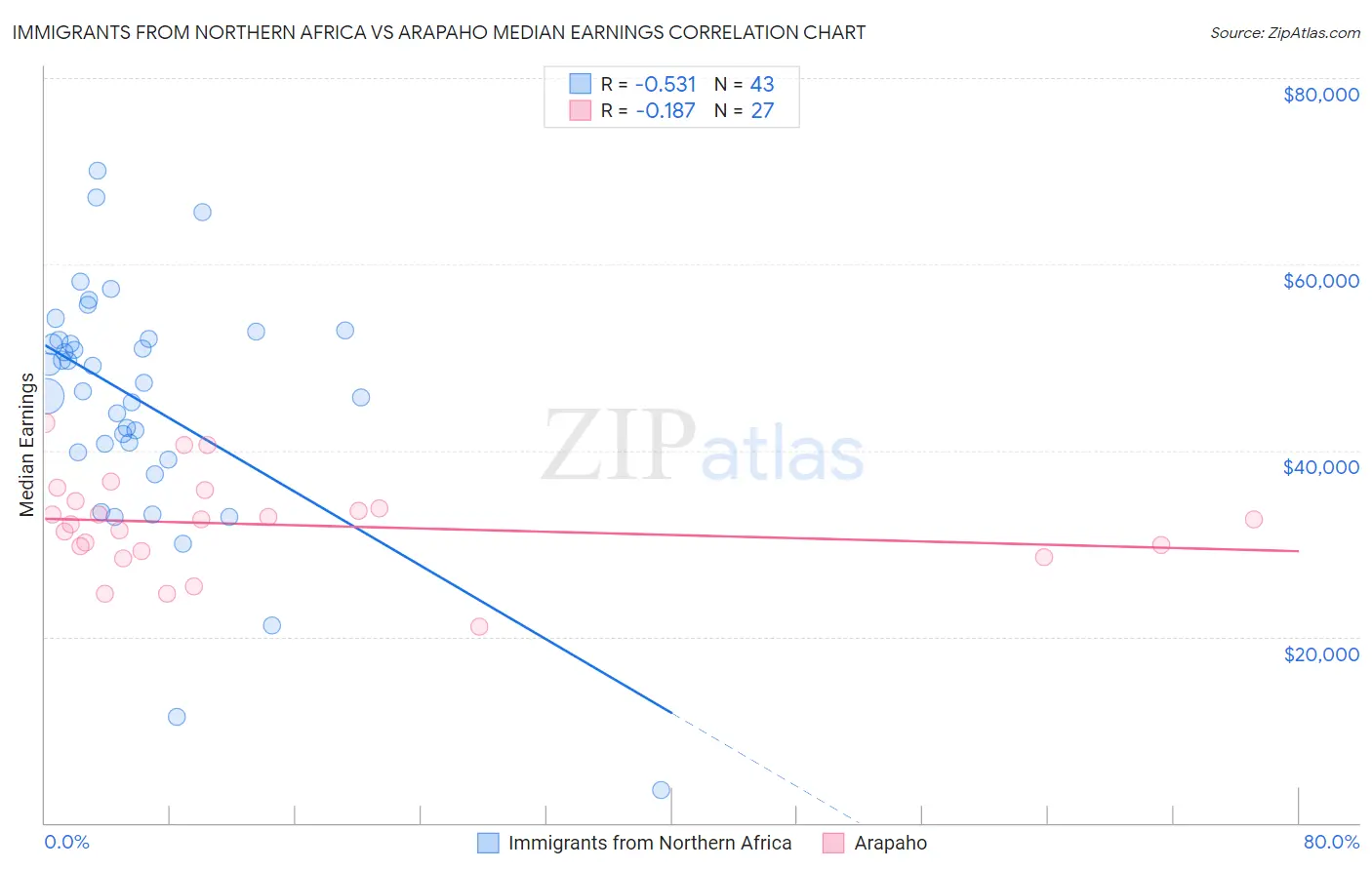 Immigrants from Northern Africa vs Arapaho Median Earnings