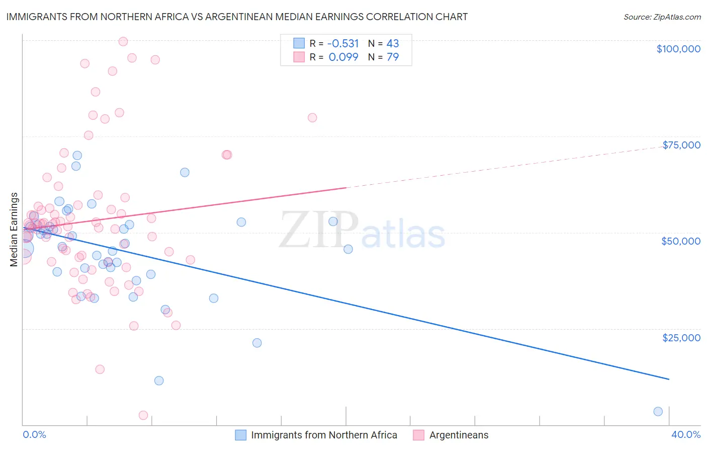 Immigrants from Northern Africa vs Argentinean Median Earnings