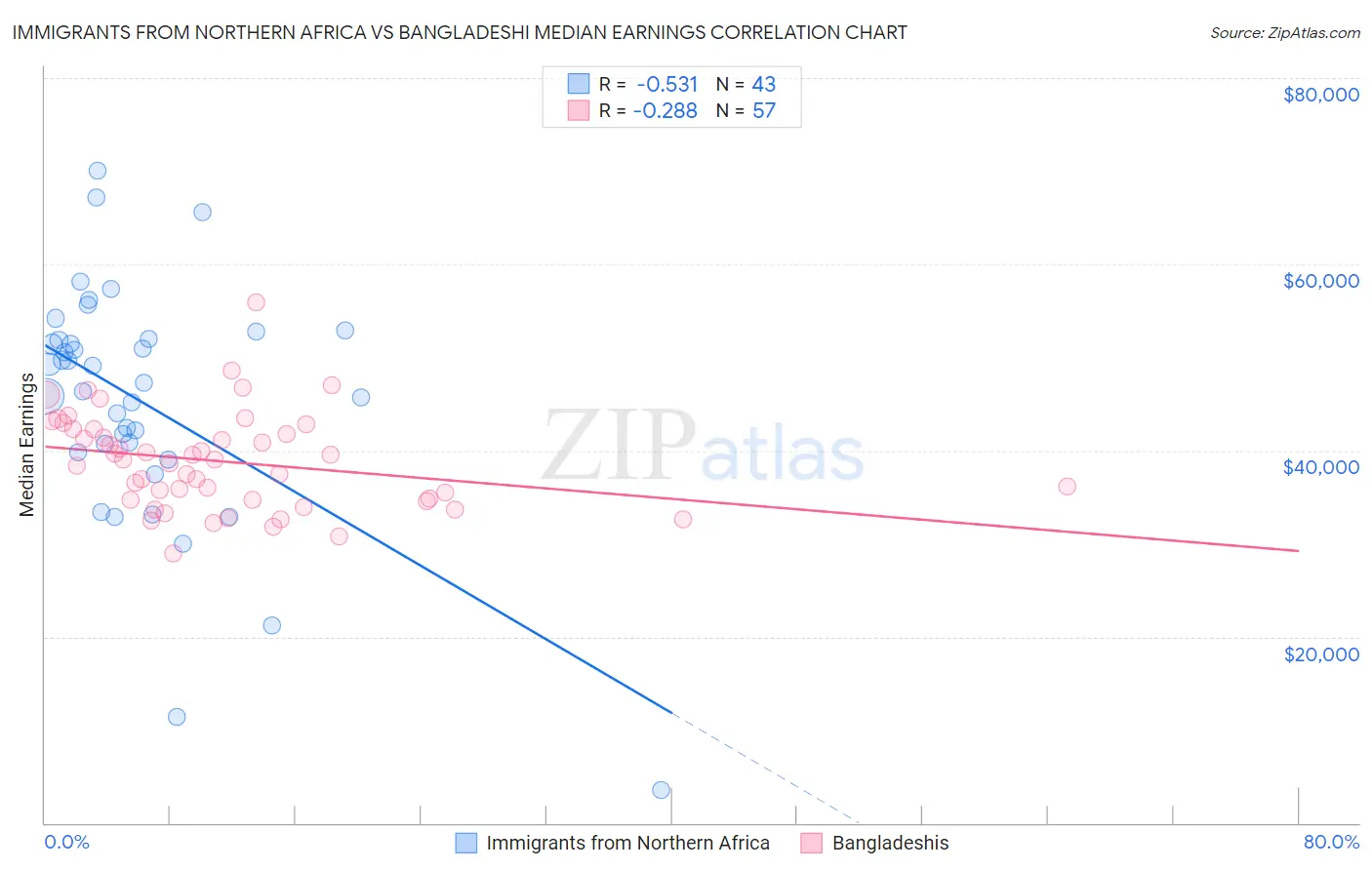 Immigrants from Northern Africa vs Bangladeshi Median Earnings