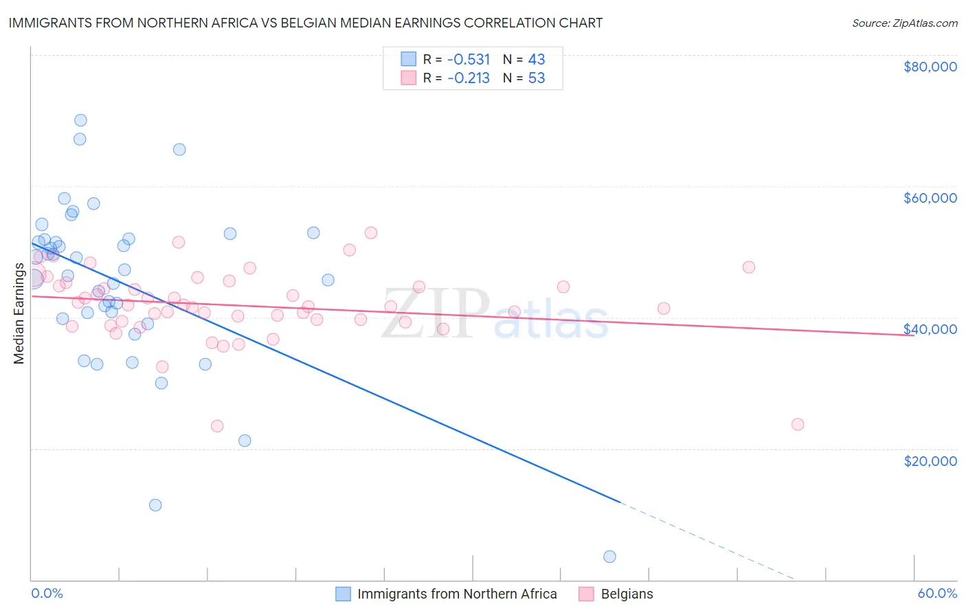 Immigrants from Northern Africa vs Belgian Median Earnings
