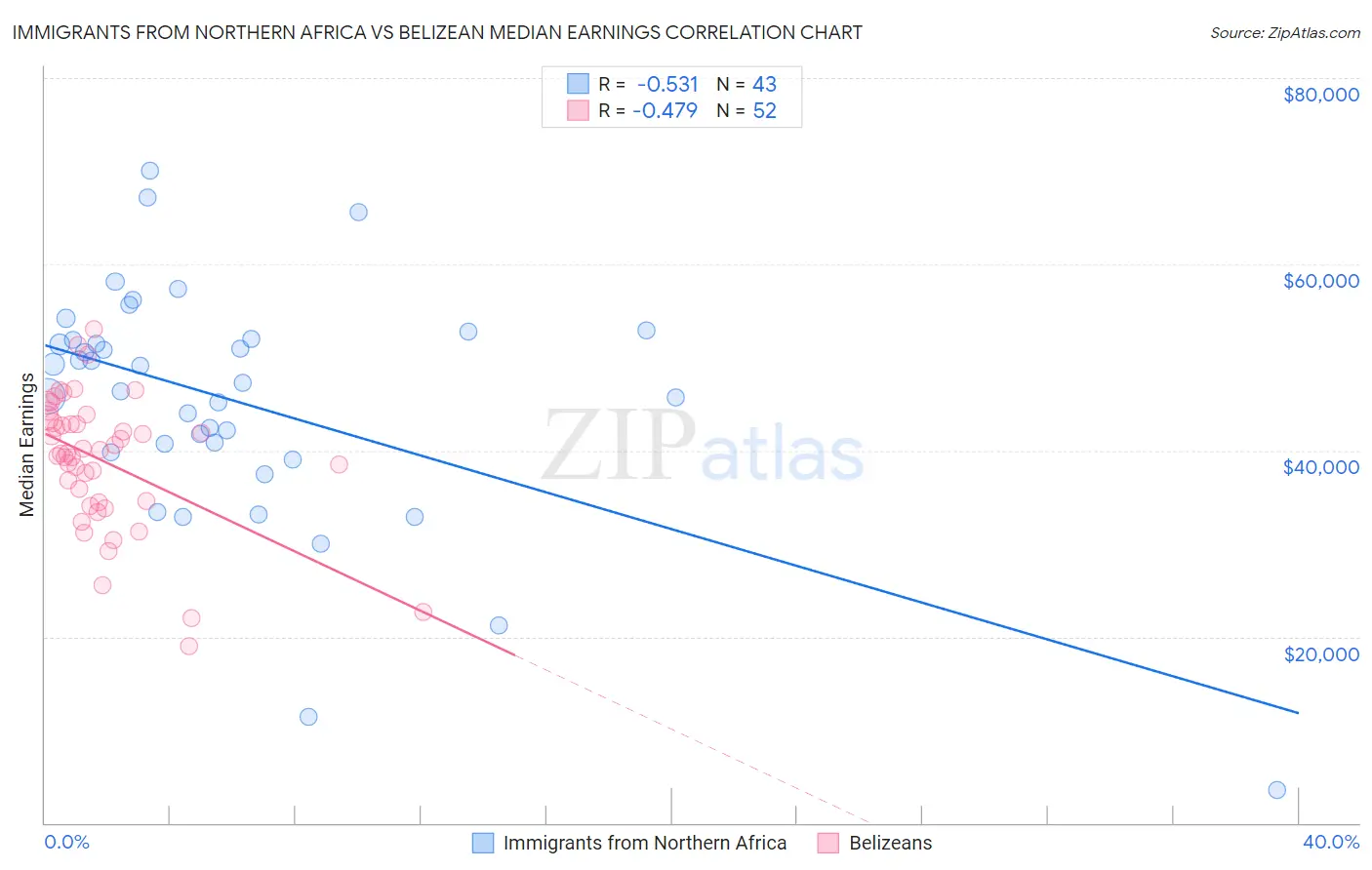 Immigrants from Northern Africa vs Belizean Median Earnings