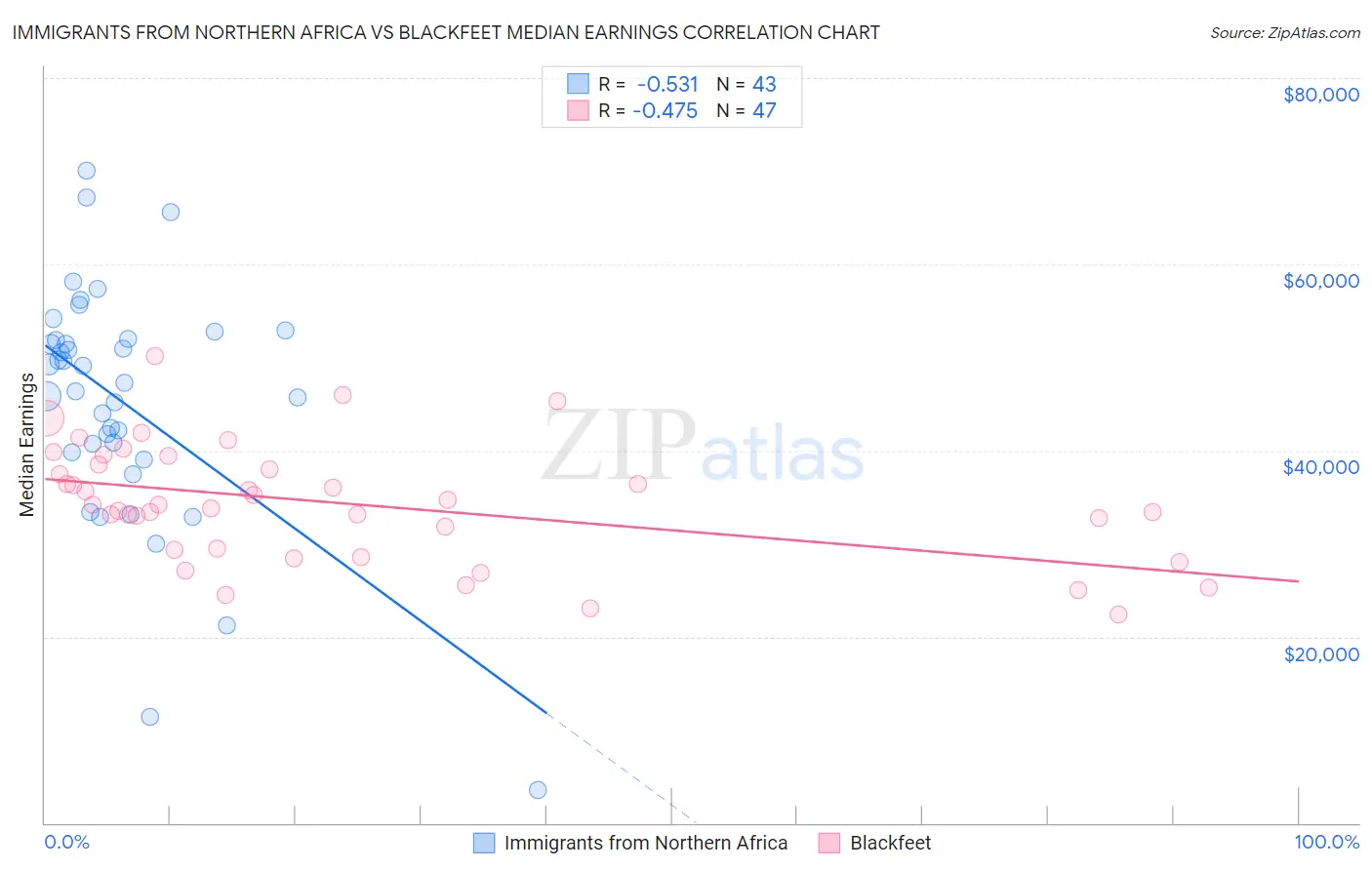 Immigrants from Northern Africa vs Blackfeet Median Earnings