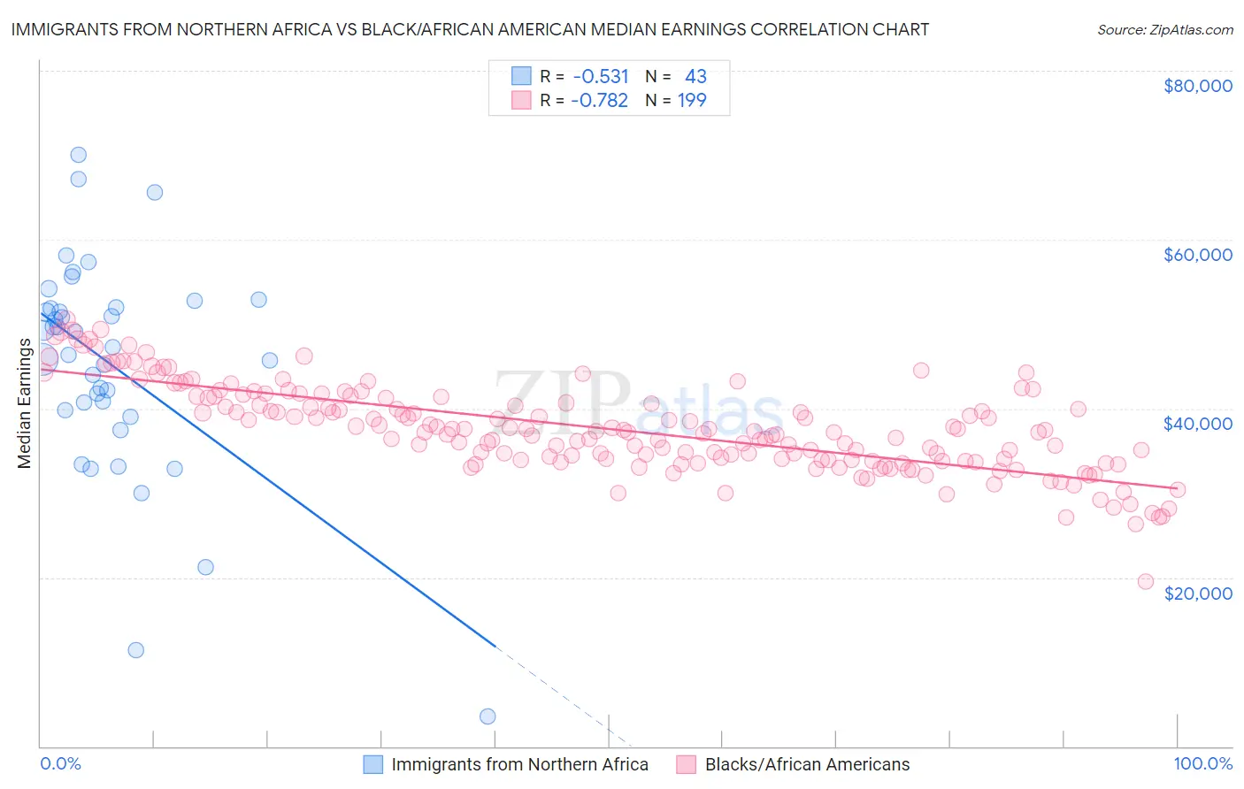 Immigrants from Northern Africa vs Black/African American Median Earnings