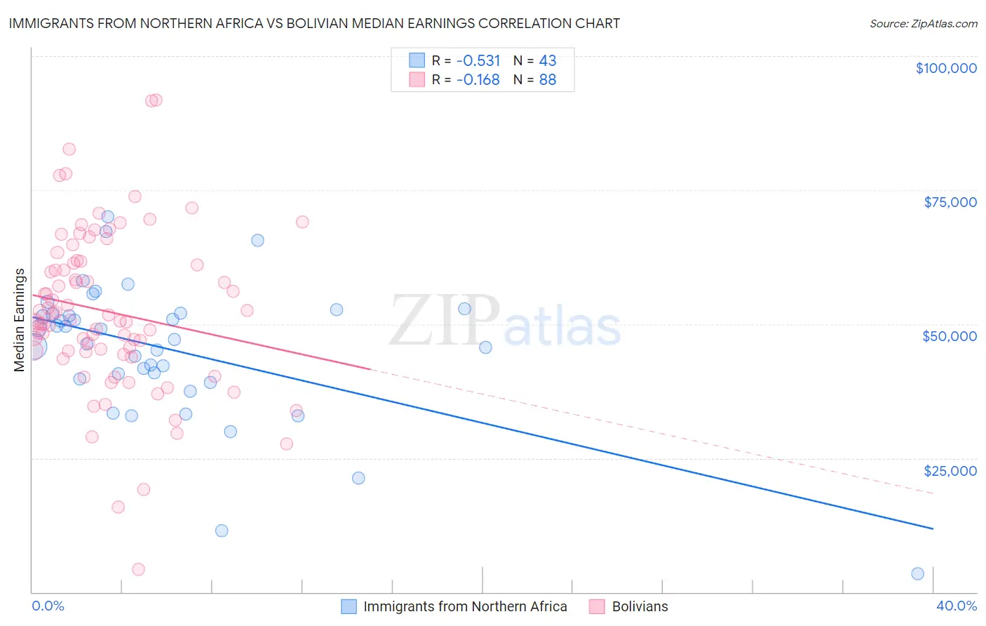 Immigrants from Northern Africa vs Bolivian Median Earnings