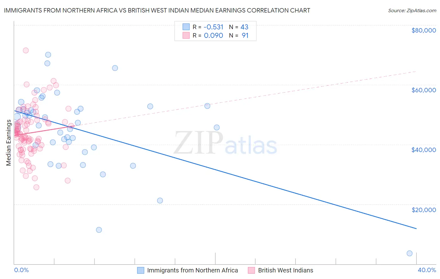 Immigrants from Northern Africa vs British West Indian Median Earnings