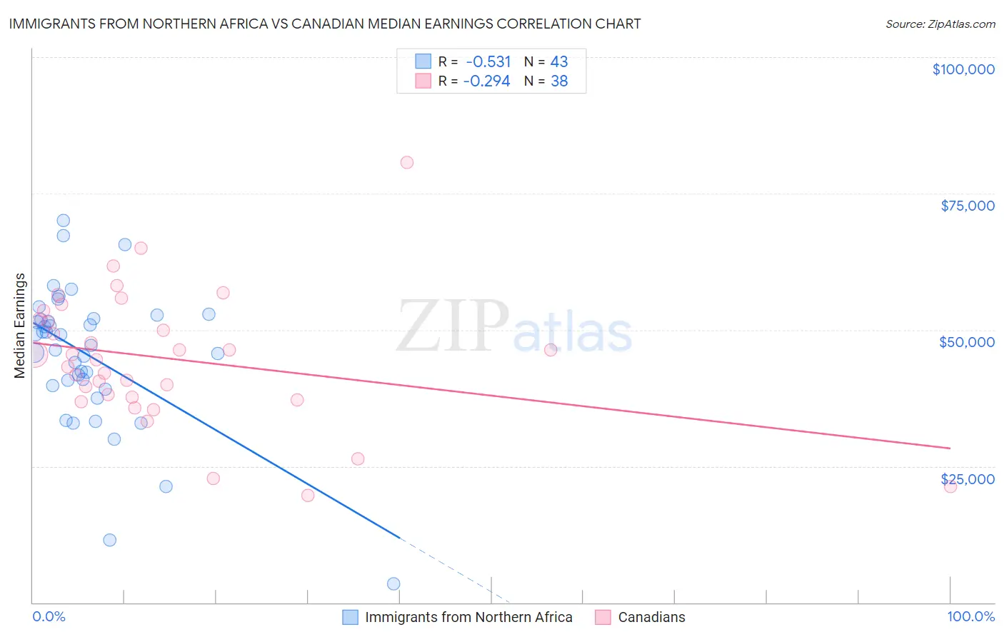 Immigrants from Northern Africa vs Canadian Median Earnings