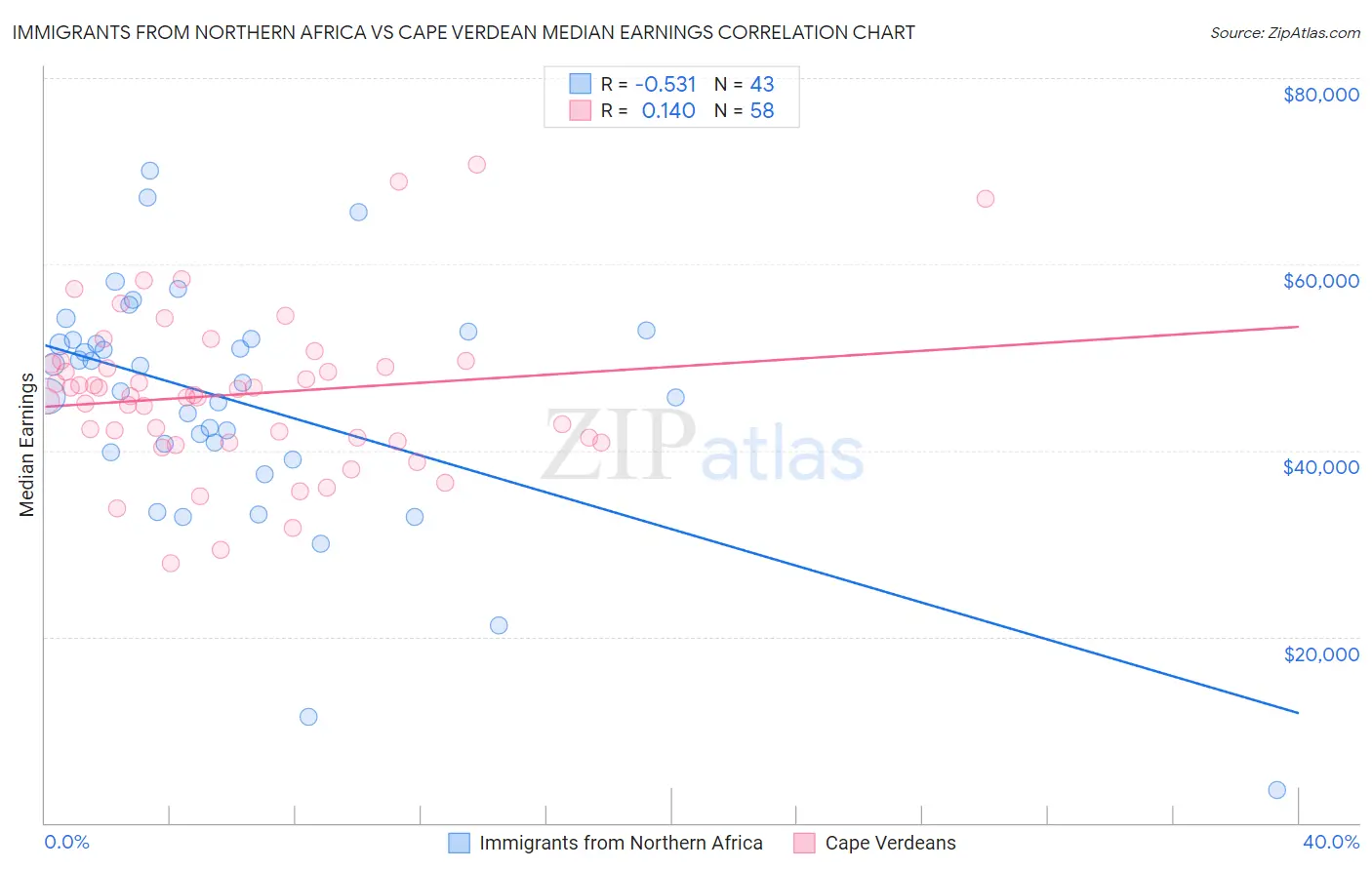 Immigrants from Northern Africa vs Cape Verdean Median Earnings