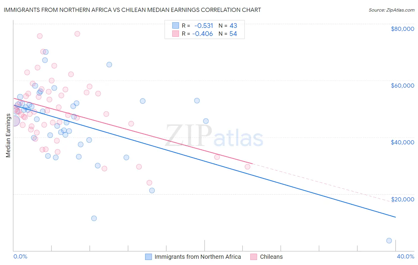 Immigrants from Northern Africa vs Chilean Median Earnings