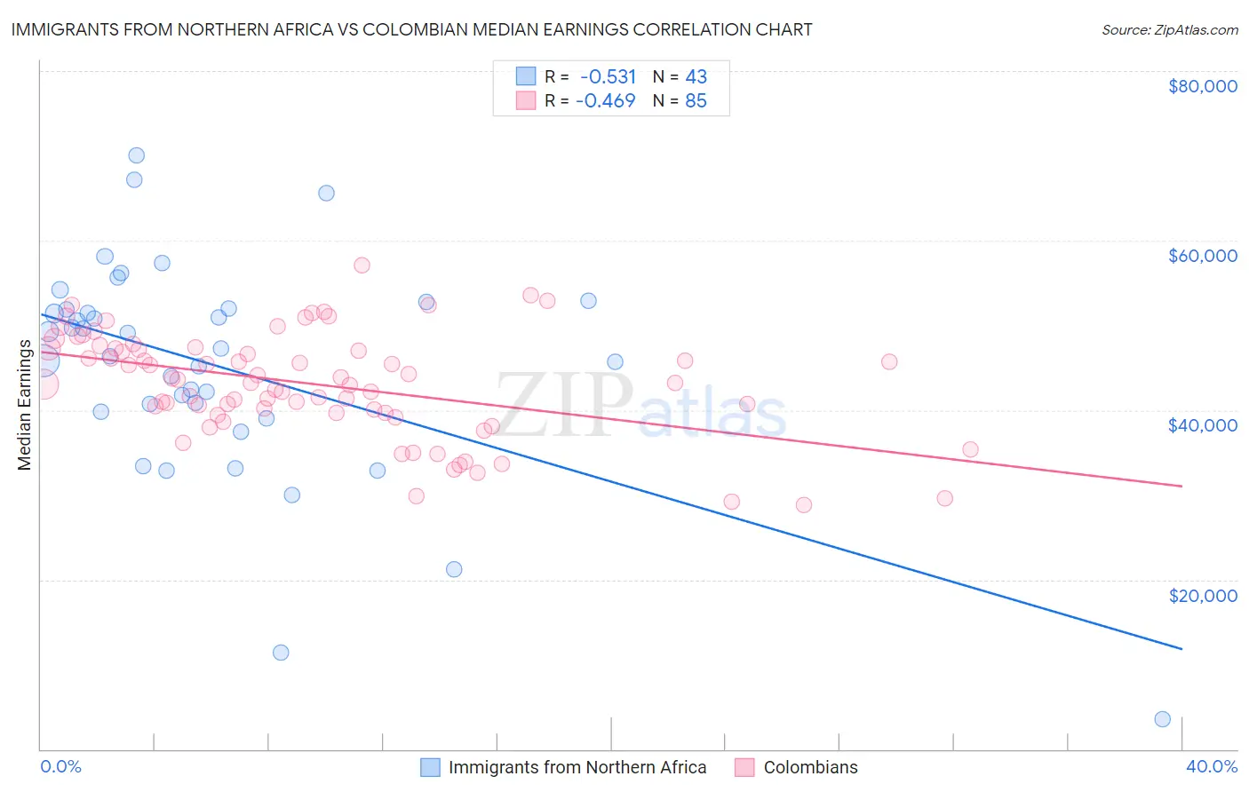 Immigrants from Northern Africa vs Colombian Median Earnings
