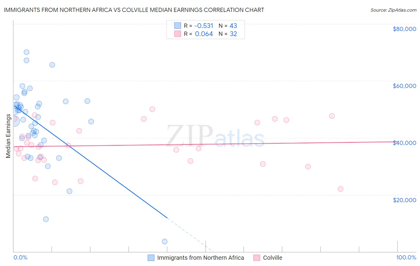 Immigrants from Northern Africa vs Colville Median Earnings