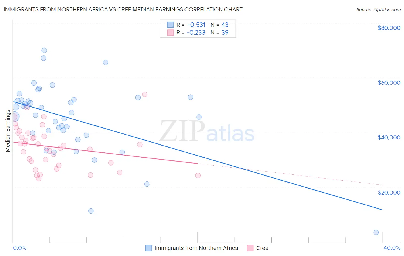 Immigrants from Northern Africa vs Cree Median Earnings
