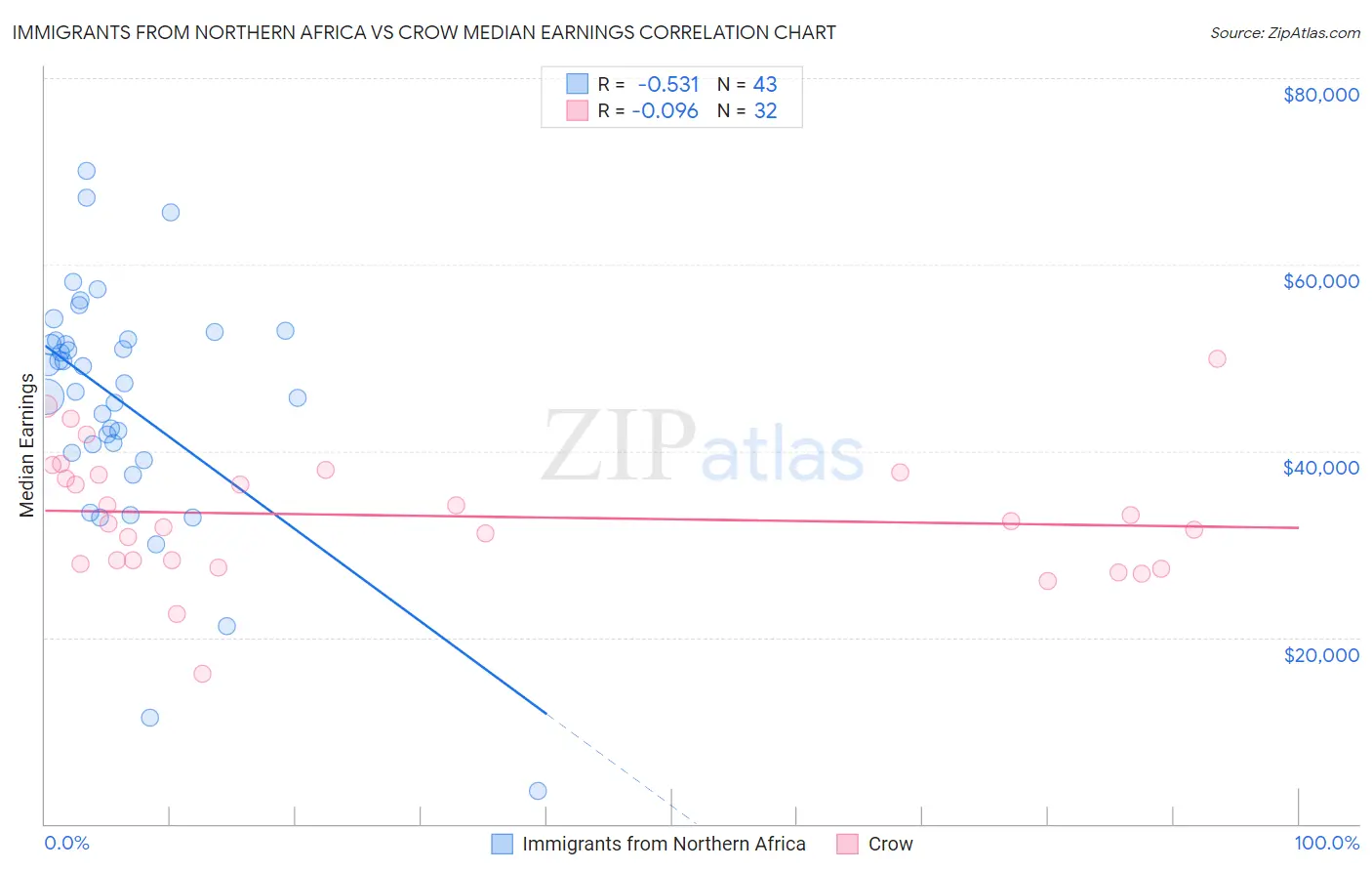 Immigrants from Northern Africa vs Crow Median Earnings